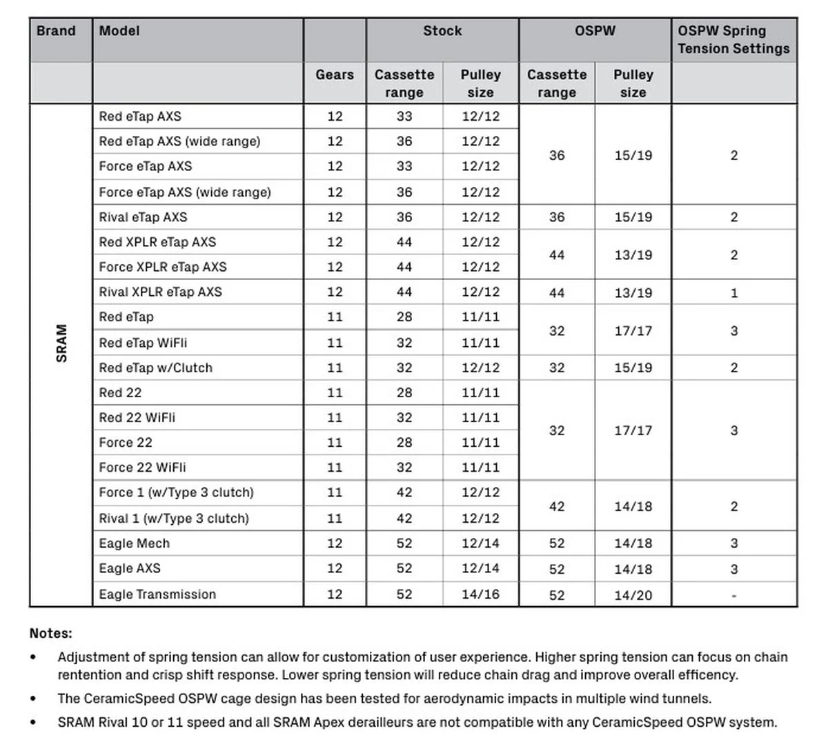 Tensor Ceramicspeed OSPW Sram Aero Red/Force AXS Negro CTD - Imagen 3